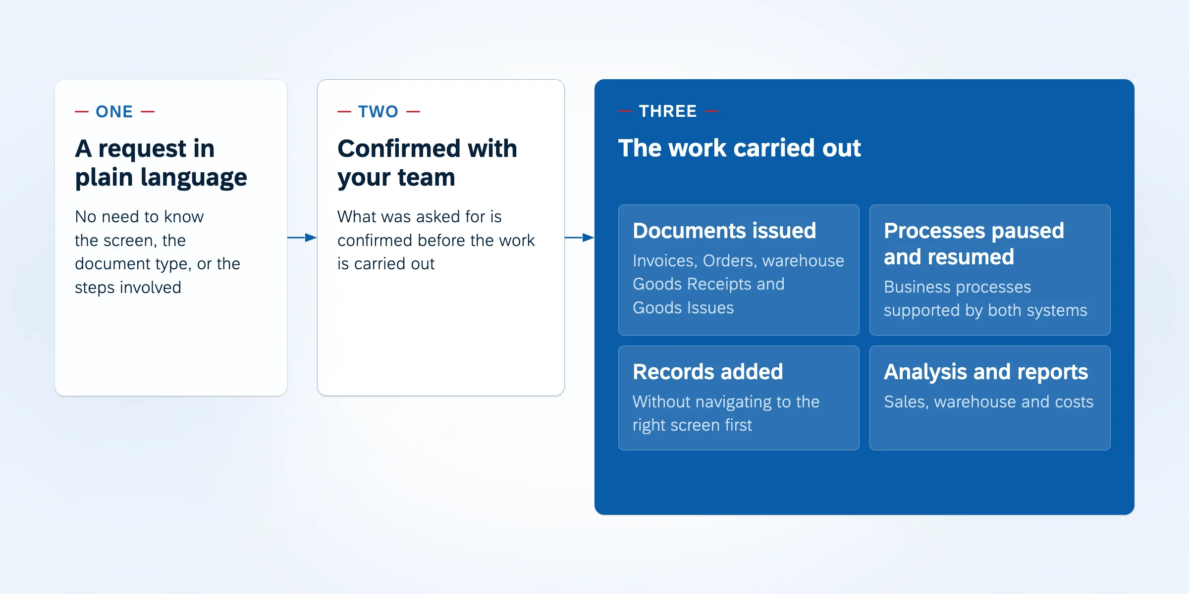 Diagram of a three-stage flow. A request made in plain language, with no need to know the screen, document type, or steps involved. The request is confirmed with your team before the work is carried out. The work itself covers four kinds of task: documents issued, business processes paused and resumed, records added, and analysis and reports.