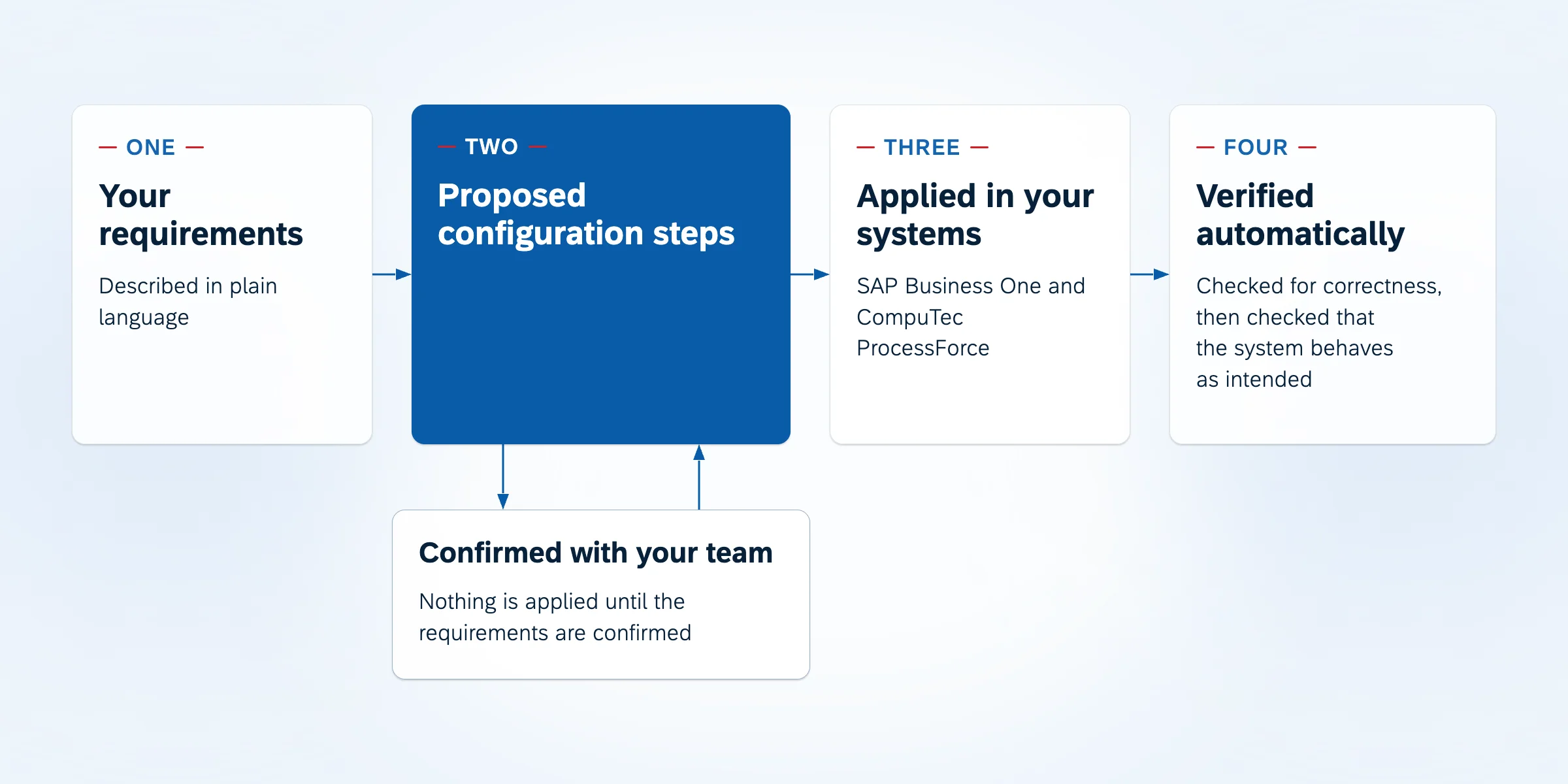 Diagram of a four-stage flow. Your requirements, described in plain language, become proposed configuration steps. A loop below that stage shows the steps being confirmed with your team before anything is applied. The steps are then applied in SAP Business One and CompuTec ProcessForce, and finally verified automatically for correctness and intended behavior.