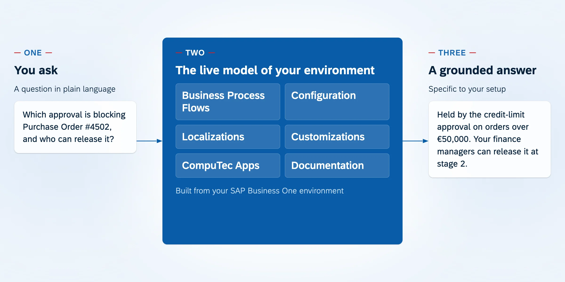 Diagram of a three-stage flow. On the left, a question asked in plain language. In the center, a live model of your environment built from business process flows, configuration, localizations, customizations, CompuTec apps, and documentation. On the right, a grounded answer naming the approval that blocks the order and who can release it.