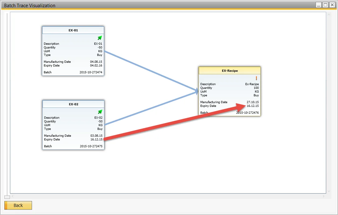 Batch Trace Visualization of two consumed batches, with the finished batch inheriting the December 16, 2015 expiry date