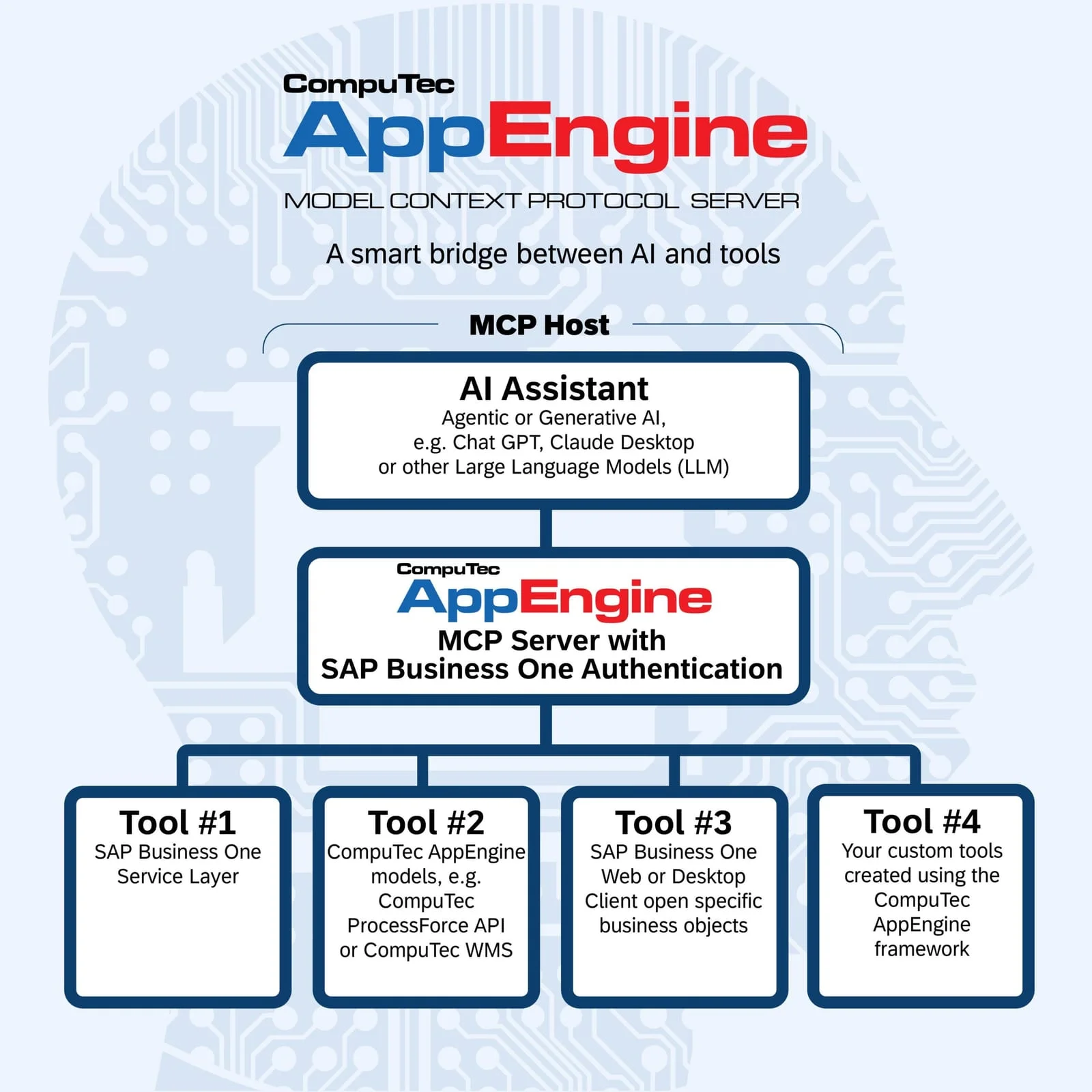 CompuTec AppEngine MCP Server with SAP Business One authentication linking an AI assistant to the Service Layer, CompuTec models, and custom tools