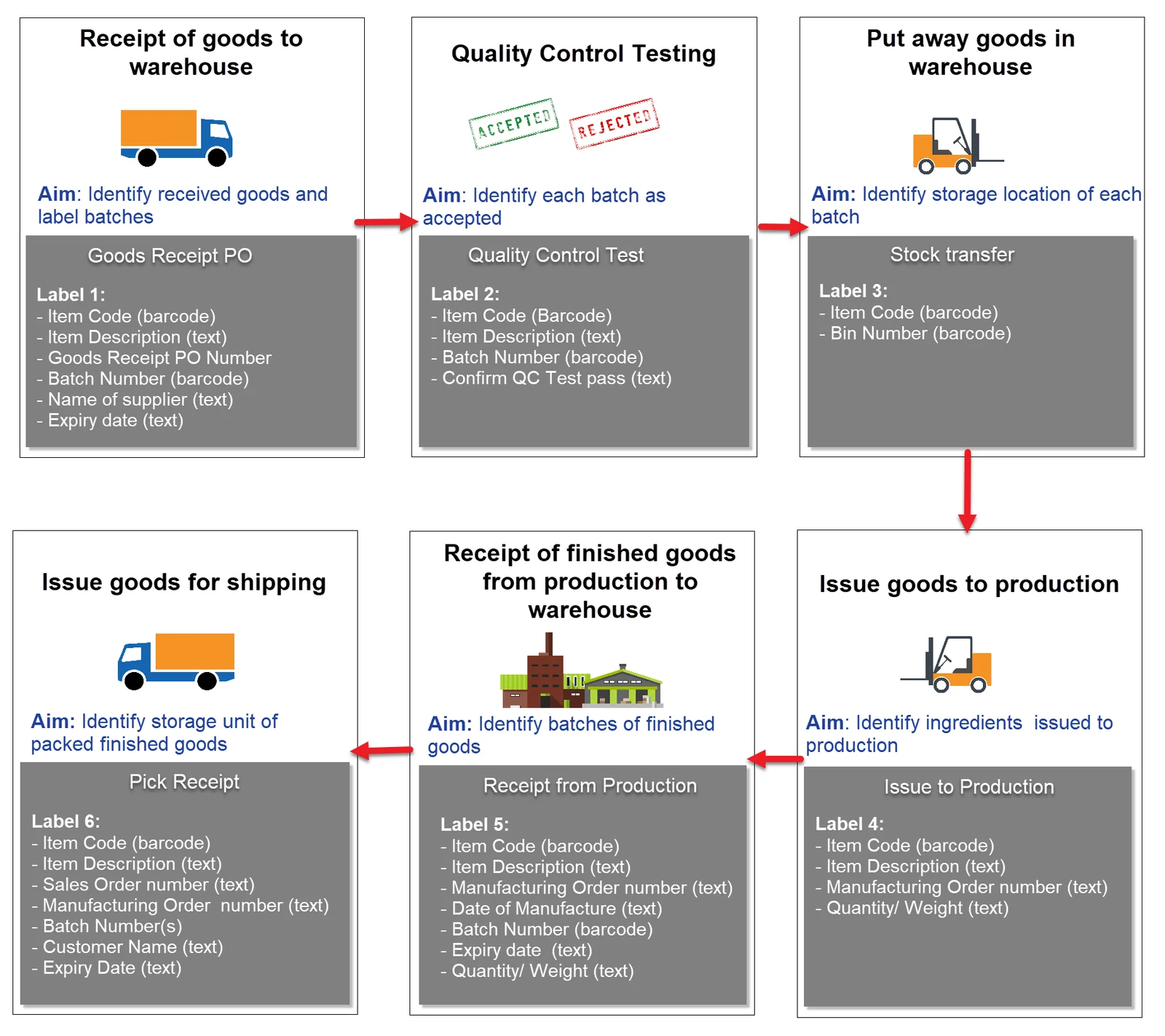 Sample label printing workflow: six labels printed from goods receipt and quality control testing through production to shipping