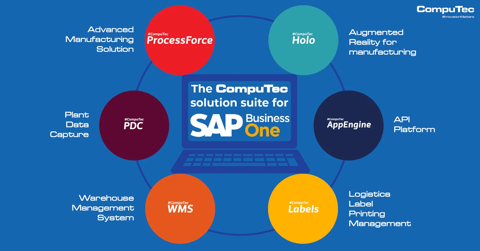 CompuTec solution suite for SAP Business One covering manufacturing, data capture, warehousing, labels, APIs, and AR