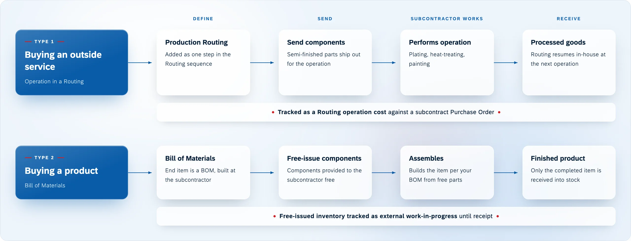 Diagram comparing two subcontracting types. Buying an outside service: a routing operation ships components out for plating, heat-treating, or painting, then the routing resumes in-house, costed against a subcontract Purchase Order. Buying a product: the subcontractor builds the item to its Bill of Materials from free-issued components, which count as external work-in-progress until the completed item is received into stock.