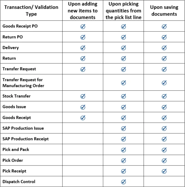 Table of CompuTec WMS transactions, from Goods Receipt PO to Dispatch Control, and the stages at which each supports validation