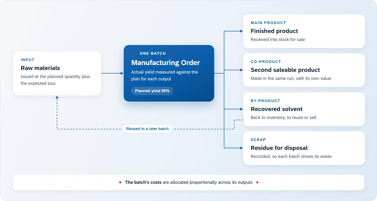 Diagram: raw materials issued with an allowance for expected loss feed one Manufacturing Order with a planned yield of 96%, which produces a finished product, a co-product, recovered solvent as a by-product that returns to inventory for a later batch, and residue recorded as scrap; the batch’s costs are allocated proportionally across its outputs