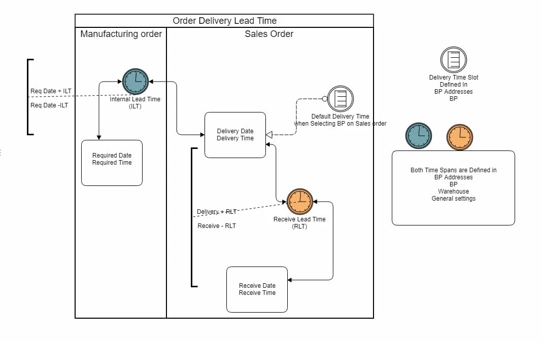 Order delivery lead time diagram linking the Manufacturing Order’s Required Date and Internal Lead Time to the Sales Order’s Delivery Date, Receive Lead Time, and Receive Date
