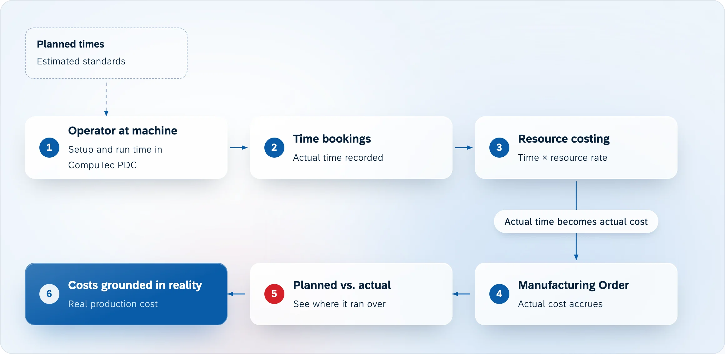 Diagram of how shop-floor data becomes real product cost. Instead of relying on planned times, which are only estimated standards, an operator books setup and run time at the machine in CompuTec PDC. Resource costing multiplies that actual time by the resource rate, the cost accrues on the Manufacturing Order, and comparing planned against actual shows where the job ran over.