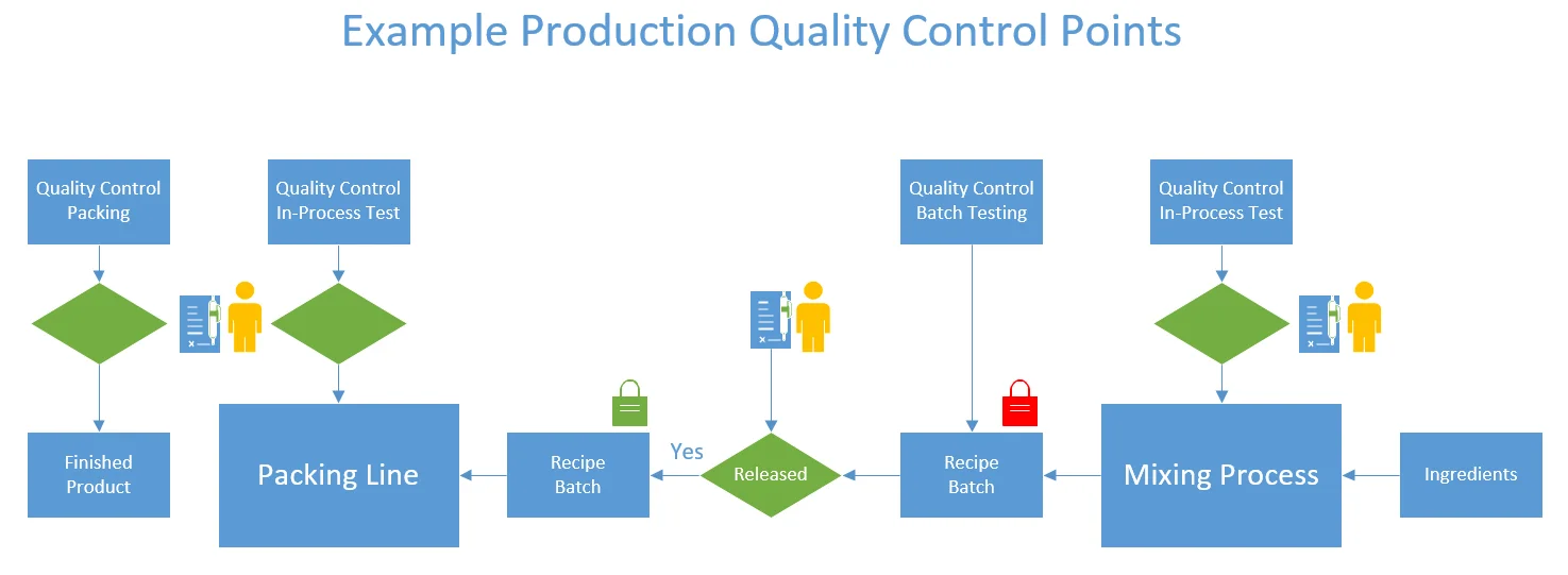 Example production quality control points from ingredients and mixing to a locked recipe batch, batch release, packing, and finished product