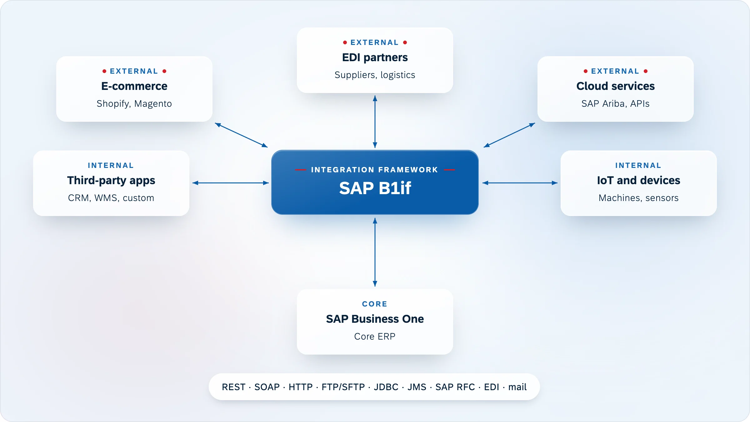 Diagram with SAP B1if at the center, exchanging data in both directions with SAP Business One as the core ERP, with external EDI partners, e-commerce platforms, and cloud services, and with internal third-party apps and IoT devices, over REST, SOAP, HTTP, FTP/SFTP, JDBC, JMS, SAP RFC, EDI, and mail.