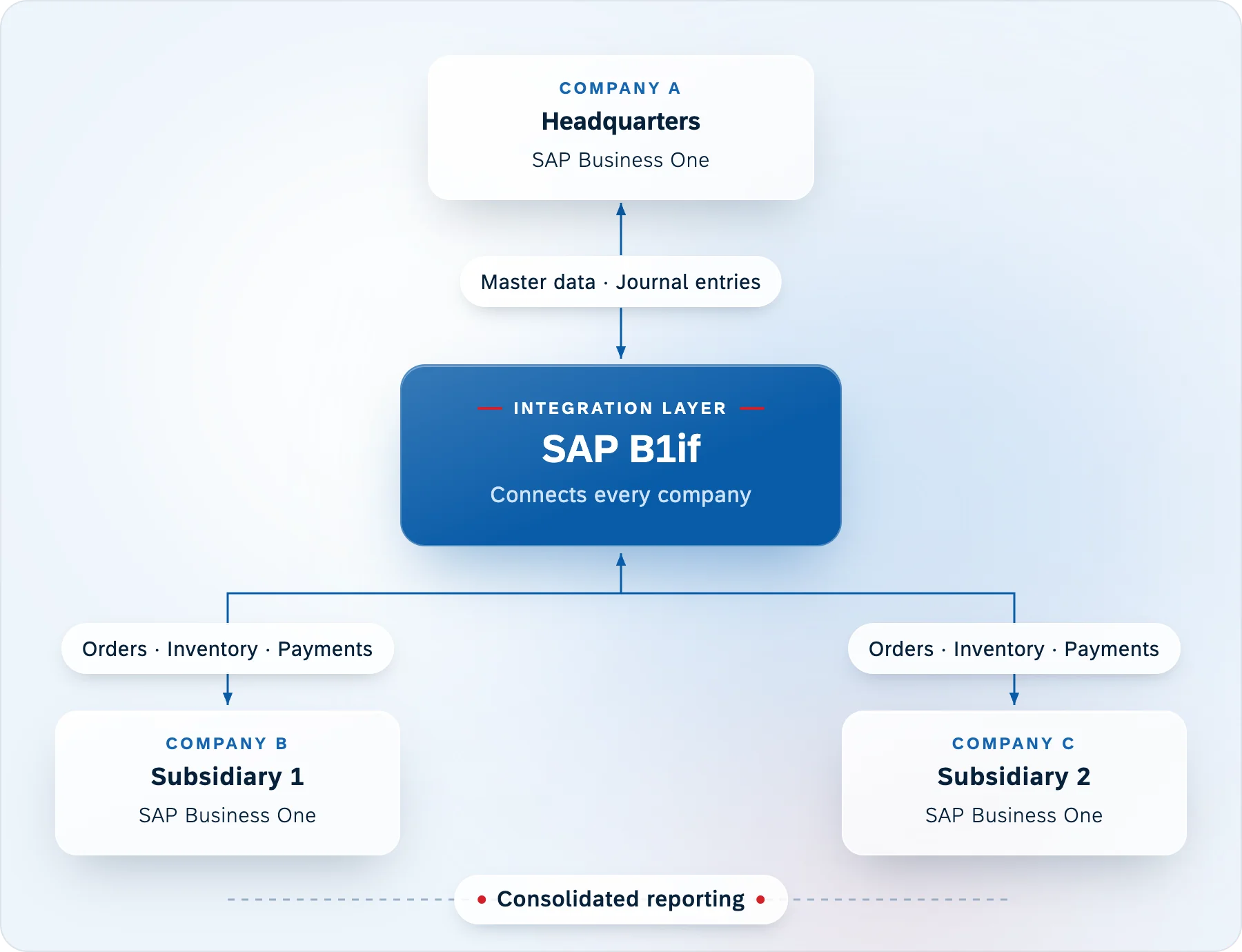 Diagram showing SAP B1if as the integration layer between a headquarters company and two subsidiaries, each running SAP Business One. Master data and journal entries flow between headquarters and the integration layer; orders, inventory, and payments flow between the integration layer and each subsidiary. Consolidated reporting spans all three companies.