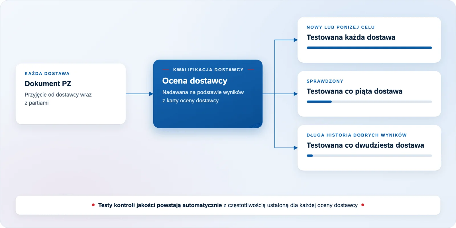 Schemat: przy każdym dokumencie PZ sprawdzana jest ocena nadana dostawcy na podstawie karty oceny dostawcy, a ta ocena określa, jak często testuje się dostawy: każdą dostawę od dostawcy nowego lub z oceną poniżej celu, co piątą od dostawcy sprawdzonego, co dwudziestą od dostawcy z długą historią dobrych wyników