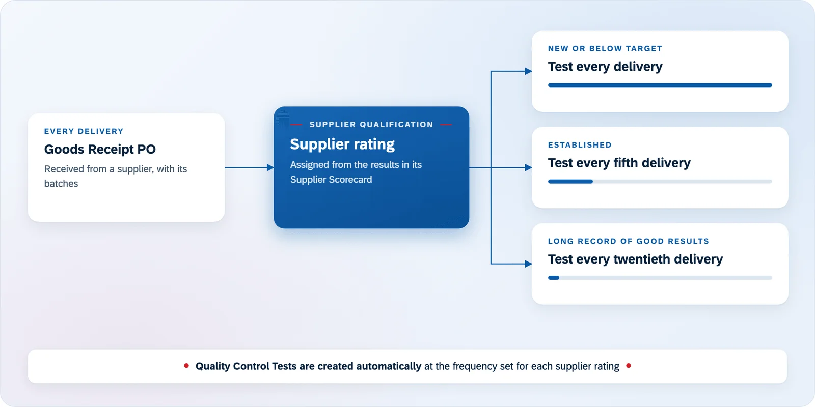 Diagram: each Goods Receipt PO is checked against the rating you have given the supplier based on its Supplier Scorecard, and the rating sets how often deliveries are tested: every delivery for a new or below-target supplier, every fifth for an established one, every twentieth for one with a long record of good results
