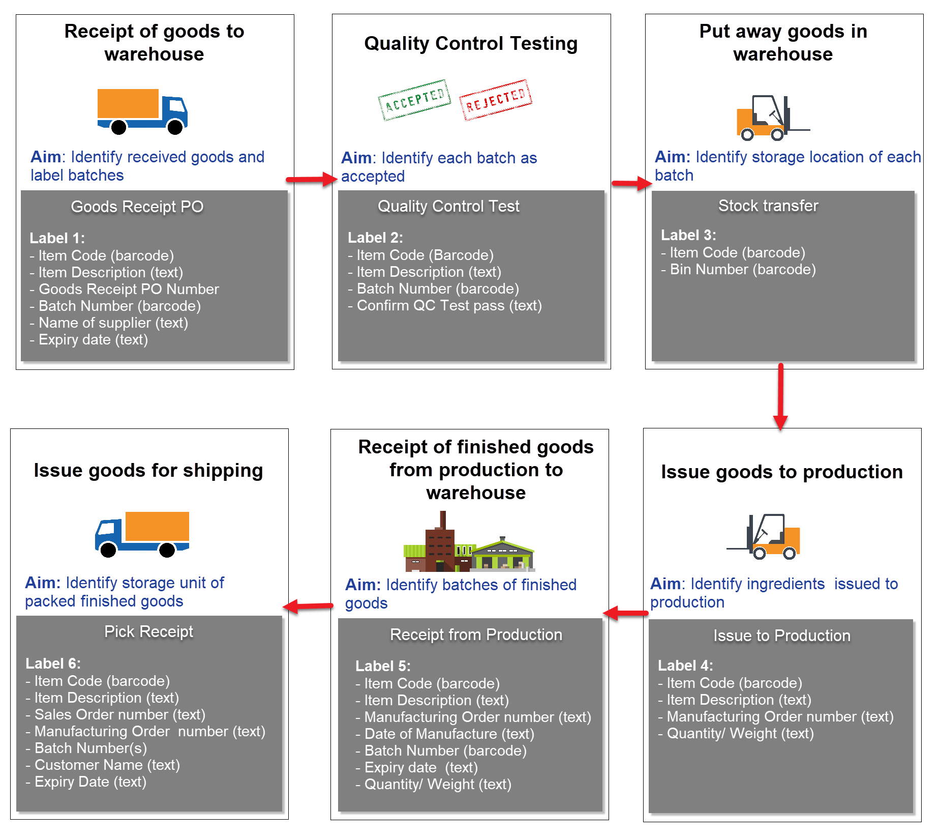 CompuTec Labels Sample Workflow Diagram